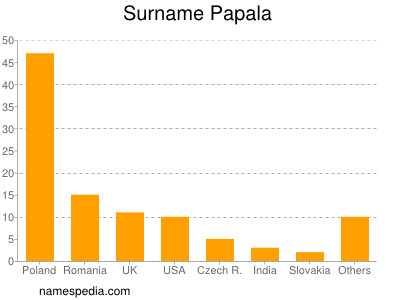 Familiennamen Papala