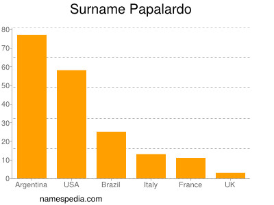 Familiennamen Papalardo