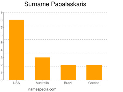 Familiennamen Papalaskaris