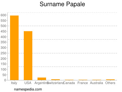 Familiennamen Papale