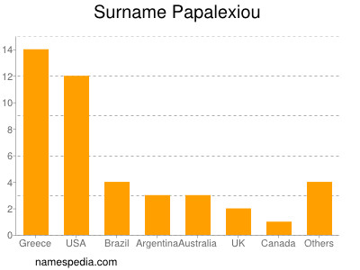 Familiennamen Papalexiou