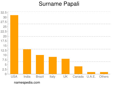 Familiennamen Papali