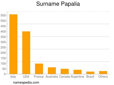 Familiennamen Papalia