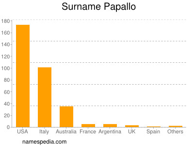 Familiennamen Papallo