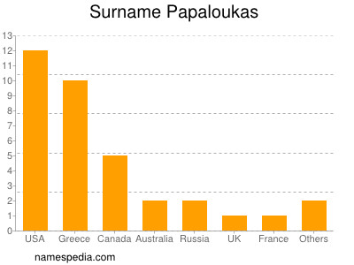 Familiennamen Papaloukas