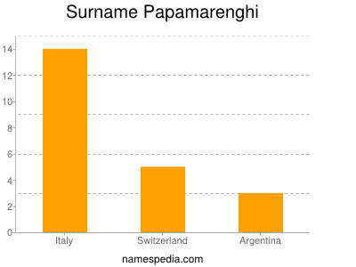 Familiennamen Papamarenghi