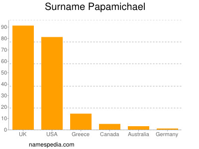 nom Papamichael