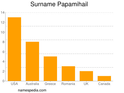 Familiennamen Papamihail
