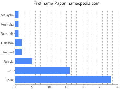 prenom Papan