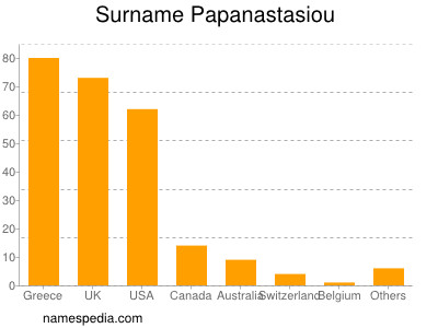 Surname Papanastasiou