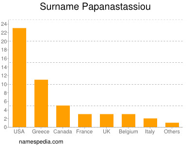 Familiennamen Papanastassiou