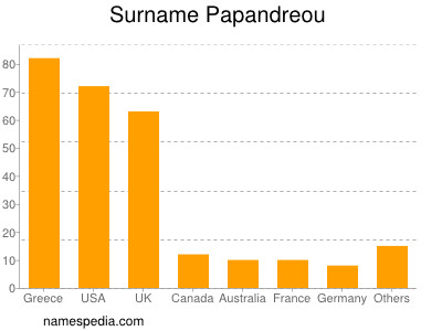 Surname Papandreou
