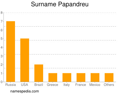 Familiennamen Papandreu