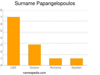 Familiennamen Papangelopoulos