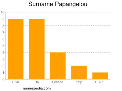 Familiennamen Papangelou