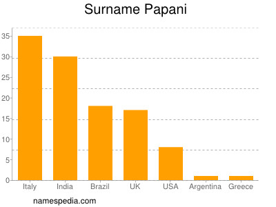Familiennamen Papani