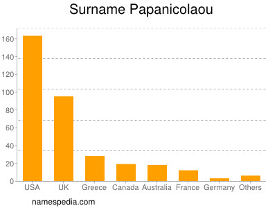 nom Papanicolaou