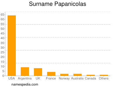 Familiennamen Papanicolas