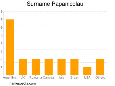 Surname Papanicolau