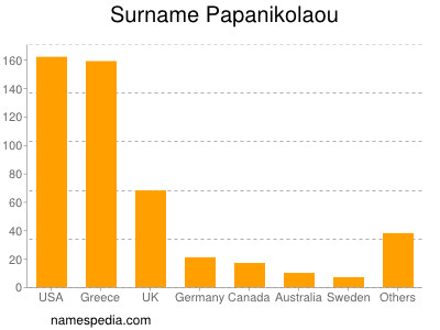 Familiennamen Papanikolaou