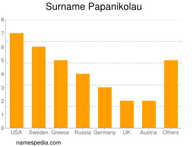 Familiennamen Papanikolau