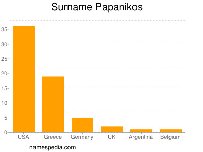 Familiennamen Papanikos