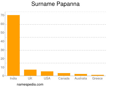 Familiennamen Papanna