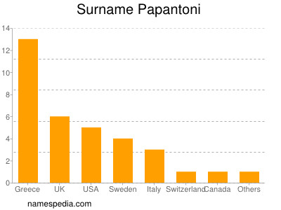 Familiennamen Papantoni