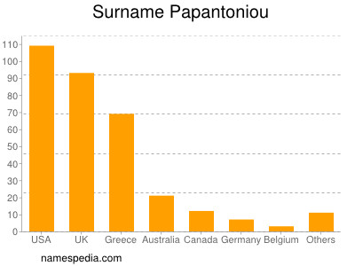 Familiennamen Papantoniou