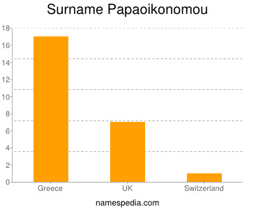 Surname Papaoikonomou