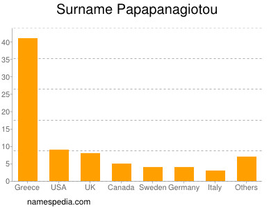 Familiennamen Papapanagiotou