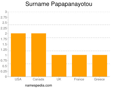 Familiennamen Papapanayotou