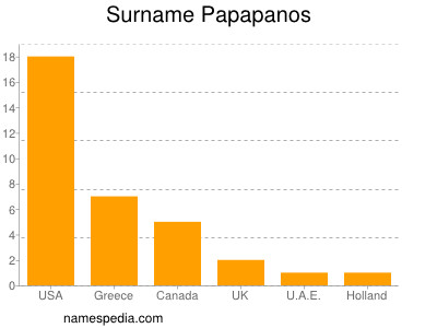 Familiennamen Papapanos