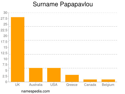 Surname Papapavlou