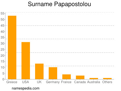 Familiennamen Papapostolou