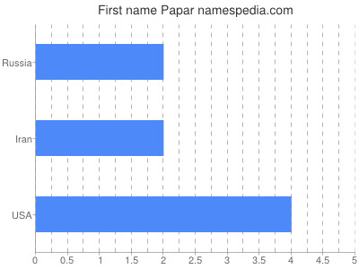 Given name Papar