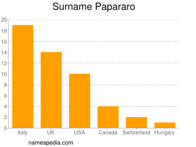 Familiennamen Papararo