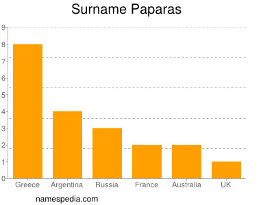 Familiennamen Paparas