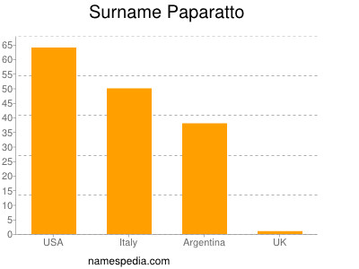 Familiennamen Paparatto