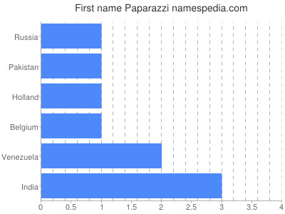 Vornamen Paparazzi