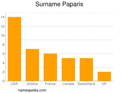 Familiennamen Paparis