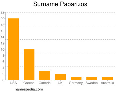 Surname Paparizos