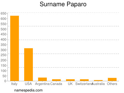 Familiennamen Paparo