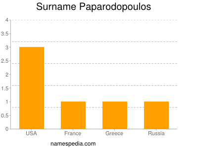 Surname Paparodopoulos