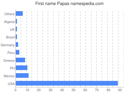Given name Papas