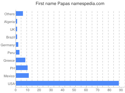 prenom Papas