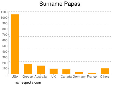 nom Papas