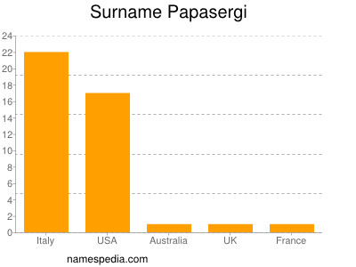 Familiennamen Papasergi