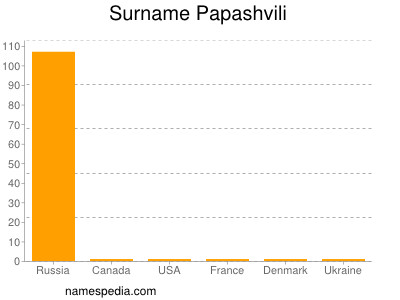 Familiennamen Papashvili