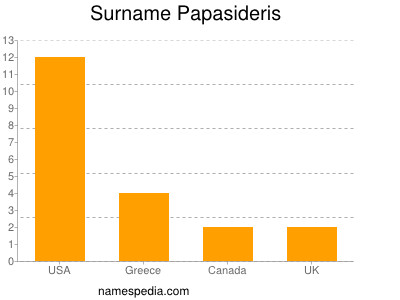 Familiennamen Papasideris